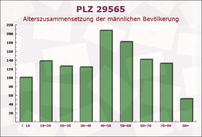 Postleitzahl 29565 Wriedel, Niedersachsen - Männliche Bevölkerung