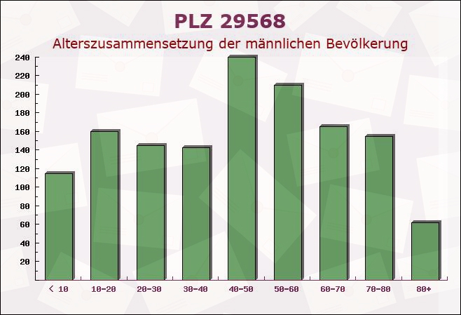 Postleitzahl 29568 Wieren, Niedersachsen - Männliche Bevölkerung