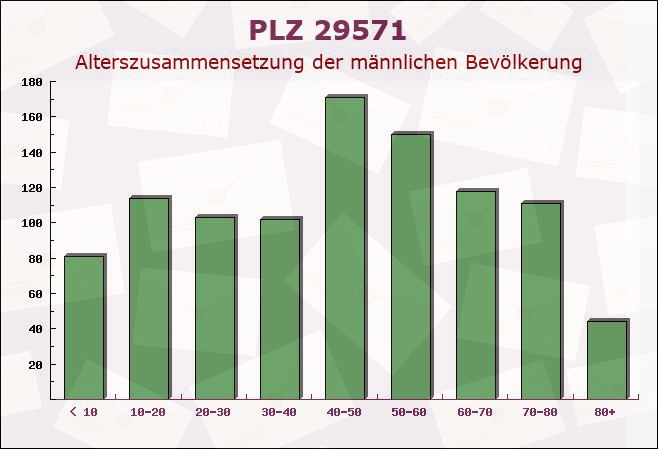 Postleitzahl 29571 Rosche, Niedersachsen - Männliche Bevölkerung