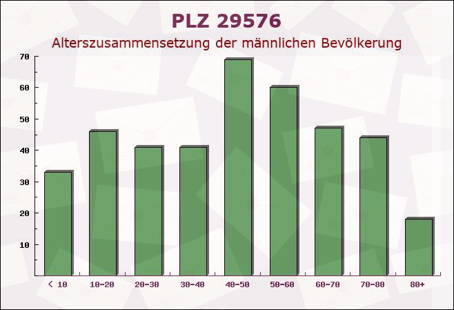 Postleitzahl 29576 Niedersachsen - Männliche Bevölkerung