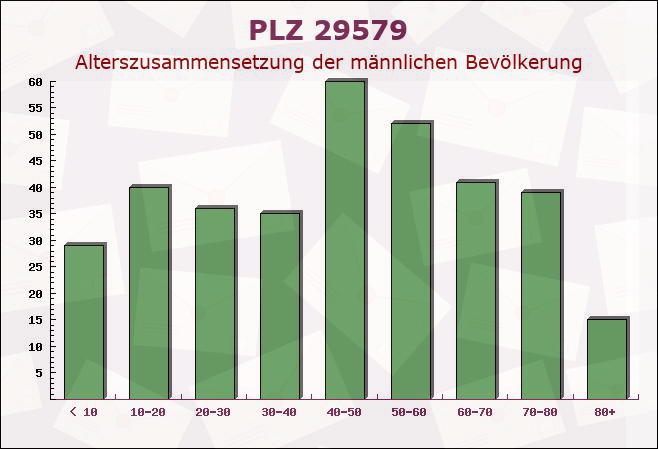 Postleitzahl 29579 Emmendorf, Niedersachsen - Männliche Bevölkerung