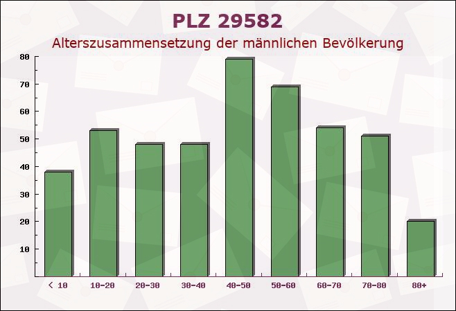 Postleitzahl 29582 Uelzen, Niedersachsen - Männliche Bevölkerung