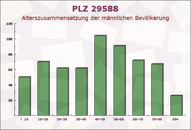 Postleitzahl 29588 Oetzen, Niedersachsen - Männliche Bevölkerung