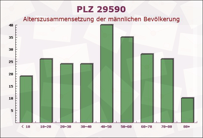 Postleitzahl 29590 Rätzlingen, Niedersachsen - Männliche Bevölkerung