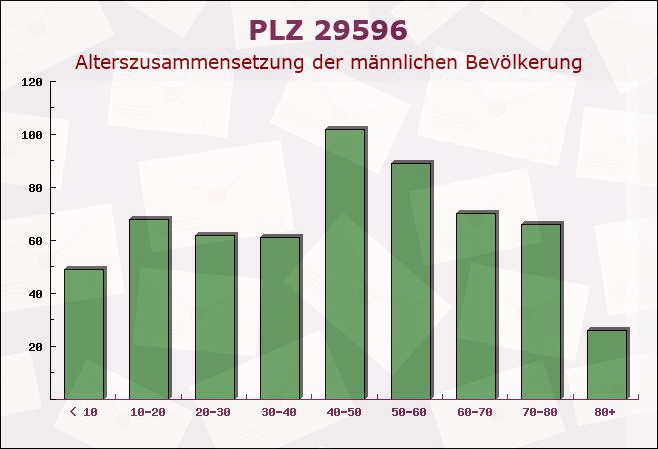 Postleitzahl 29596 Stadensen, Niedersachsen - Männliche Bevölkerung