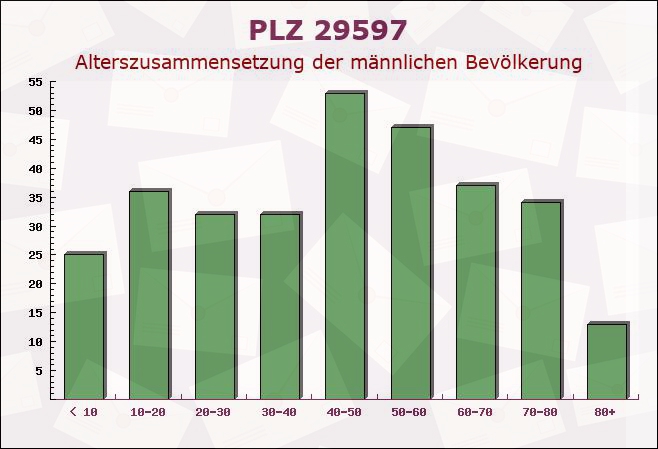 Postleitzahl 29597 Stoetze, Niedersachsen - Männliche Bevölkerung