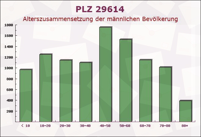 Postleitzahl 29614 Soltau, Niedersachsen - Männliche Bevölkerung