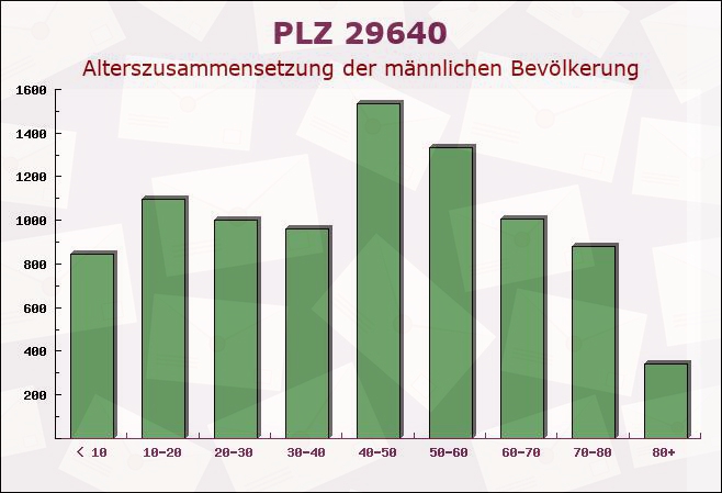 Postleitzahl 29640 Schneverdingen, Niedersachsen - Männliche Bevölkerung