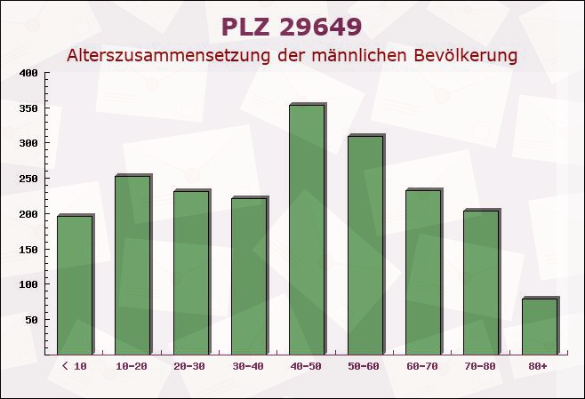 Postleitzahl 29649 Wietzendorf, Niedersachsen - Männliche Bevölkerung