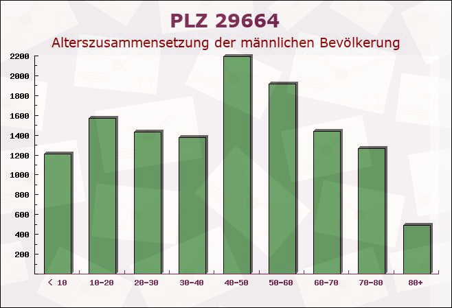 Postleitzahl 29664 Walsrode, Niedersachsen - Männliche Bevölkerung