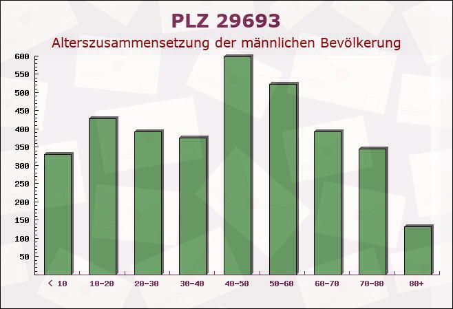 Postleitzahl 29693 Böhme, Niedersachsen - Männliche Bevölkerung