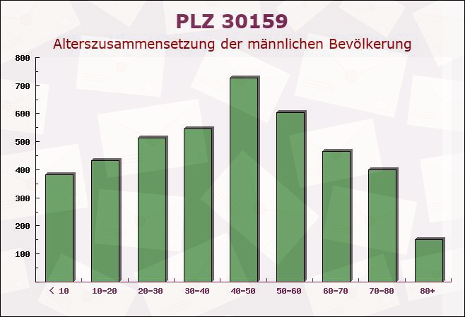 Postleitzahl 30159 Hanover, Niedersachsen - Männliche Bevölkerung