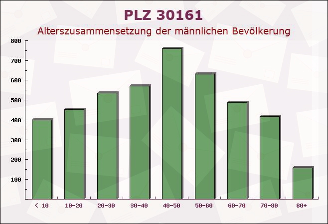 Postleitzahl 30161 Hanover, Niedersachsen - Männliche Bevölkerung