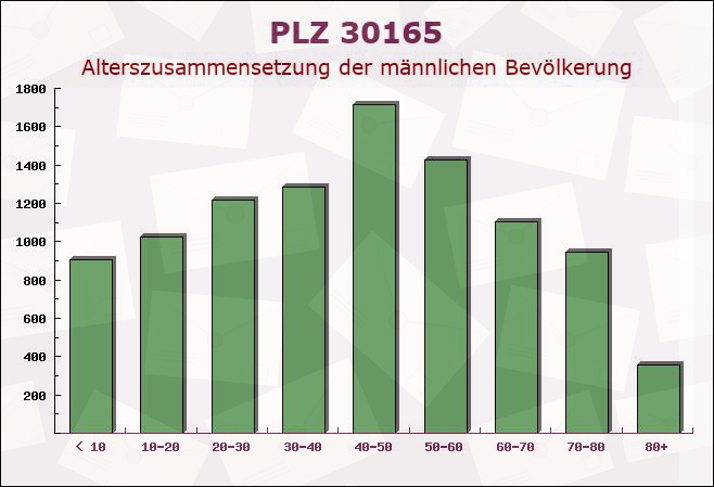 Postleitzahl 30165 Hanover, Niedersachsen - Männliche Bevölkerung
