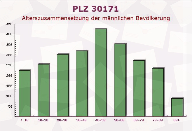 Postleitzahl 30171 Hanover, Niedersachsen - Männliche Bevölkerung