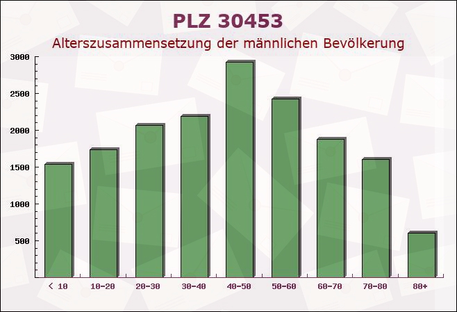 Postleitzahl 30453 Hanover, Niedersachsen - Männliche Bevölkerung