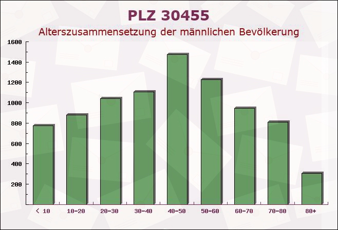 Postleitzahl 30455 Hanover, Niedersachsen - Männliche Bevölkerung