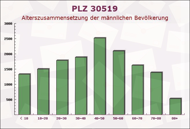 Postleitzahl 30519 Hanover, Niedersachsen - Männliche Bevölkerung