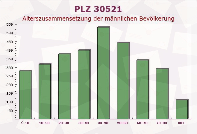 Postleitzahl 30521 Hanover, Niedersachsen - Männliche Bevölkerung