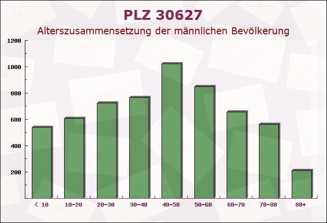 Postleitzahl 30627 Hanover, Niedersachsen - Männliche Bevölkerung
