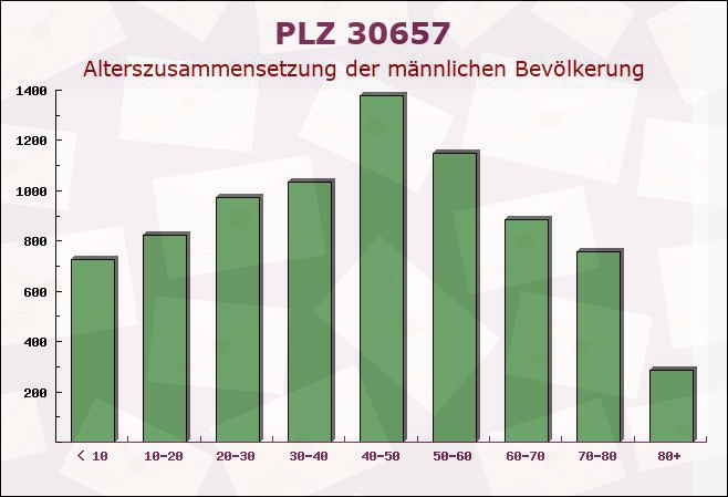 Postleitzahl 30657 Hanover, Niedersachsen - Männliche Bevölkerung