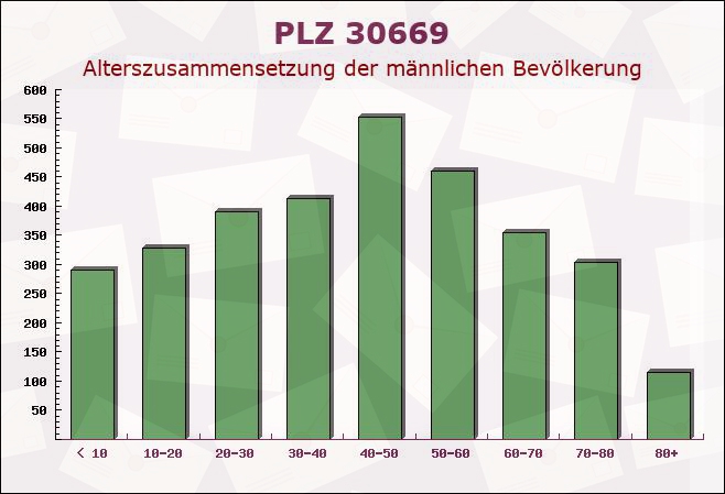 Postleitzahl 30669 Hanover, Niedersachsen - Männliche Bevölkerung