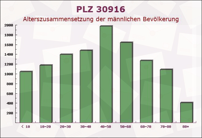 Postleitzahl 30916 Isernhagen Farster Bauerschaft, Niedersachsen - Männliche Bevölkerung