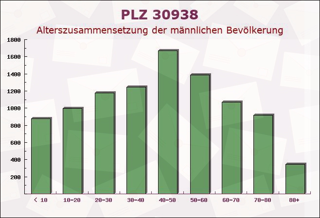 Postleitzahl 30938 Niedersachsen - Männliche Bevölkerung