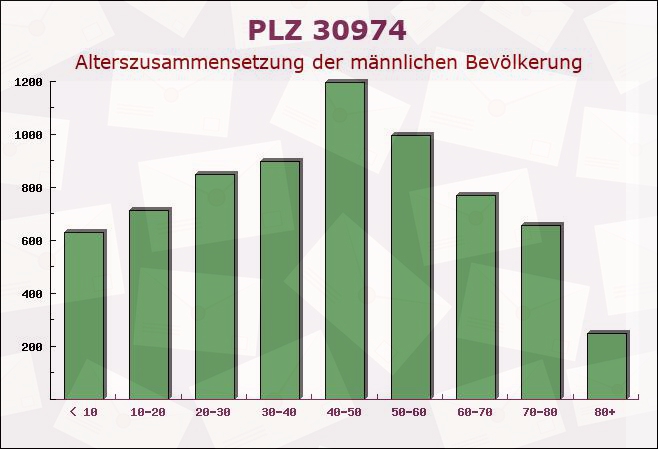 Postleitzahl 30974 Wennigsen, Niedersachsen - Männliche Bevölkerung