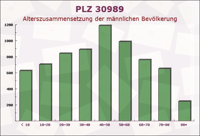 Postleitzahl 30989 Gehrden, Niedersachsen - Männliche Bevölkerung