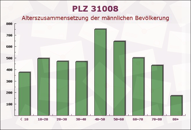 Postleitzahl 31008 Elze, Niedersachsen - Männliche Bevölkerung