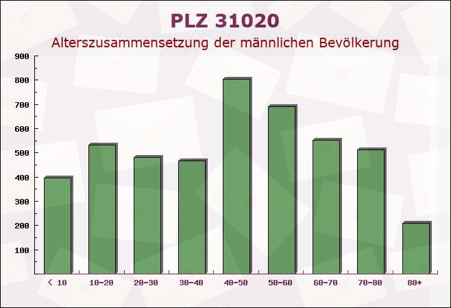 Postleitzahl 31020 Salzhemmendorf, Niedersachsen - Männliche Bevölkerung