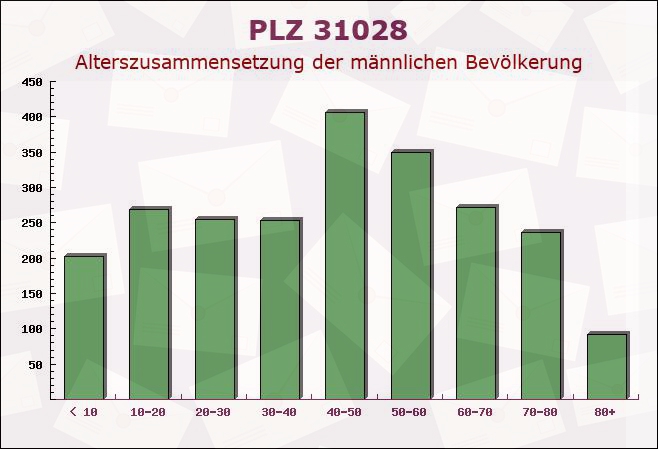 Postleitzahl 31028 Gronau, Niedersachsen - Männliche Bevölkerung