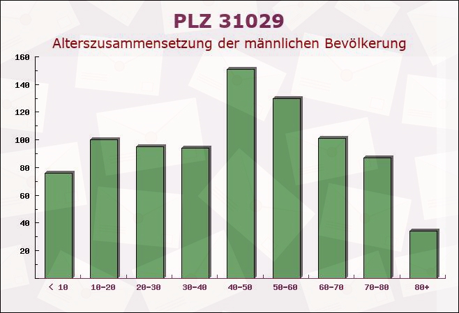 Postleitzahl 31029 Banteln, Niedersachsen - Männliche Bevölkerung