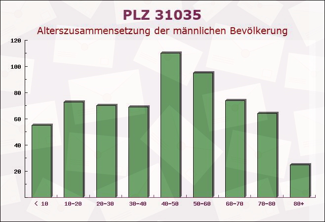 Postleitzahl 31035 Niedersachsen - Männliche Bevölkerung