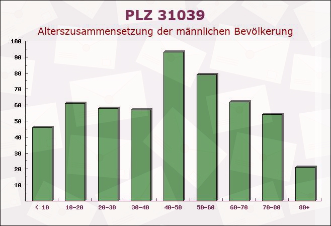 Postleitzahl 31039 Rheden, Niedersachsen - Männliche Bevölkerung