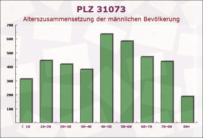 Postleitzahl 31073 Delligsen, Niedersachsen - Männliche Bevölkerung