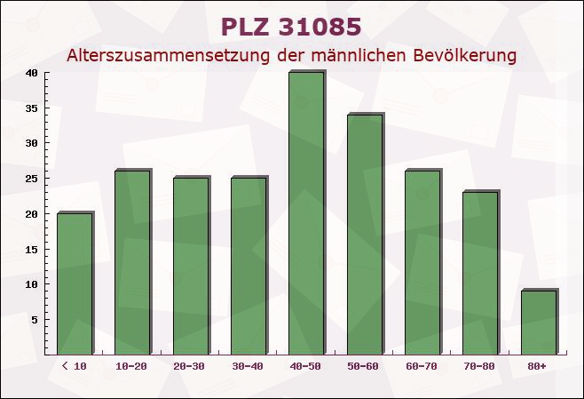 Postleitzahl 31085 Everode, Niedersachsen - Männliche Bevölkerung