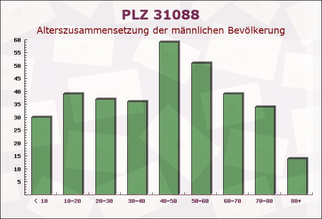 Postleitzahl 31088 Winzenburg, Niedersachsen - Männliche Bevölkerung