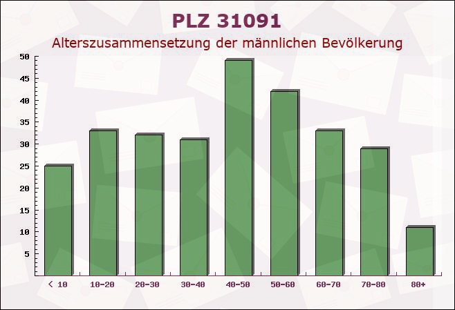 Postleitzahl 31091 Coppengrave, Niedersachsen - Männliche Bevölkerung