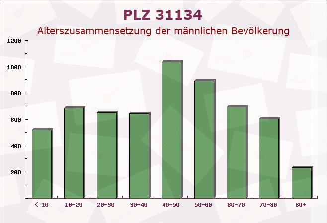 Postleitzahl 31134 Hildesheim, Niedersachsen - Männliche Bevölkerung