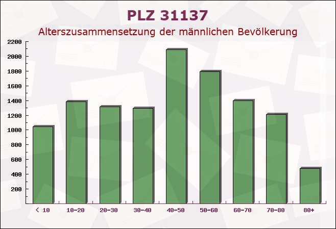 Postleitzahl 31137 Hildesheim, Niedersachsen - Männliche Bevölkerung