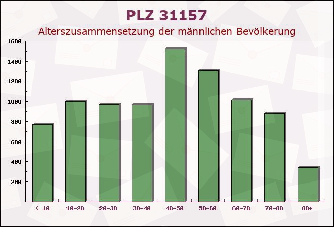 Postleitzahl 31157 Sarstedt, Niedersachsen - Männliche Bevölkerung