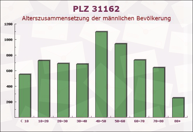 Postleitzahl 31162 Bad Salzdetfurth, Niedersachsen - Männliche Bevölkerung