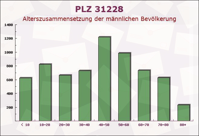 Postleitzahl 31228 Peine, Niedersachsen - Männliche Bevölkerung