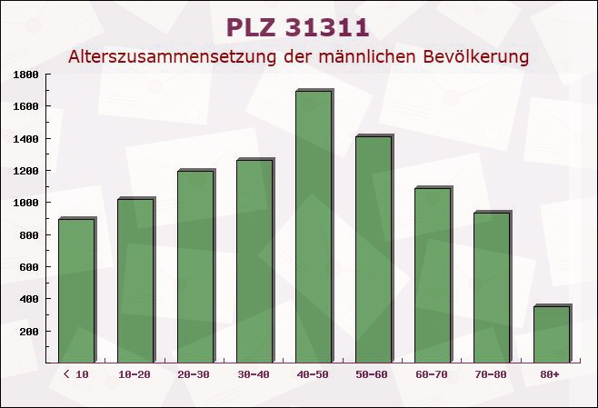 Postleitzahl 31311 Uetze, Niedersachsen - Männliche Bevölkerung