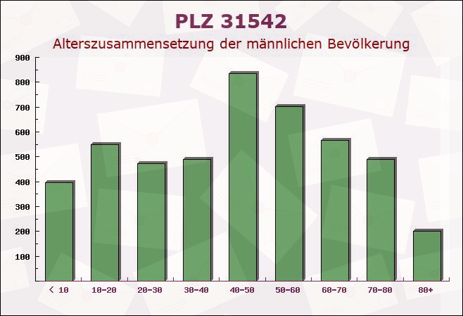 Postleitzahl 31542 Bad Nenndorf, Niedersachsen - Männliche Bevölkerung