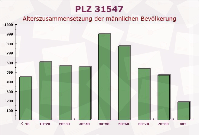 Postleitzahl 31547 Rehburg-Loccum, Niedersachsen - Männliche Bevölkerung