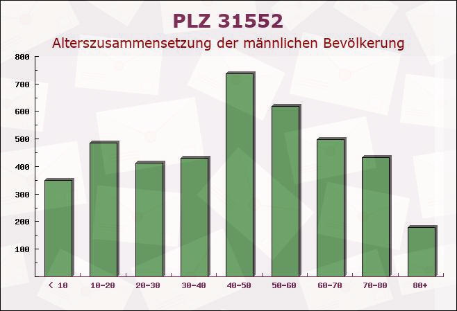 Postleitzahl 31552 Apelern, Niedersachsen - Männliche Bevölkerung