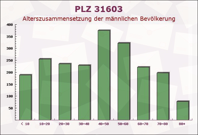 Postleitzahl 31603 Diepenau, Niedersachsen - Männliche Bevölkerung